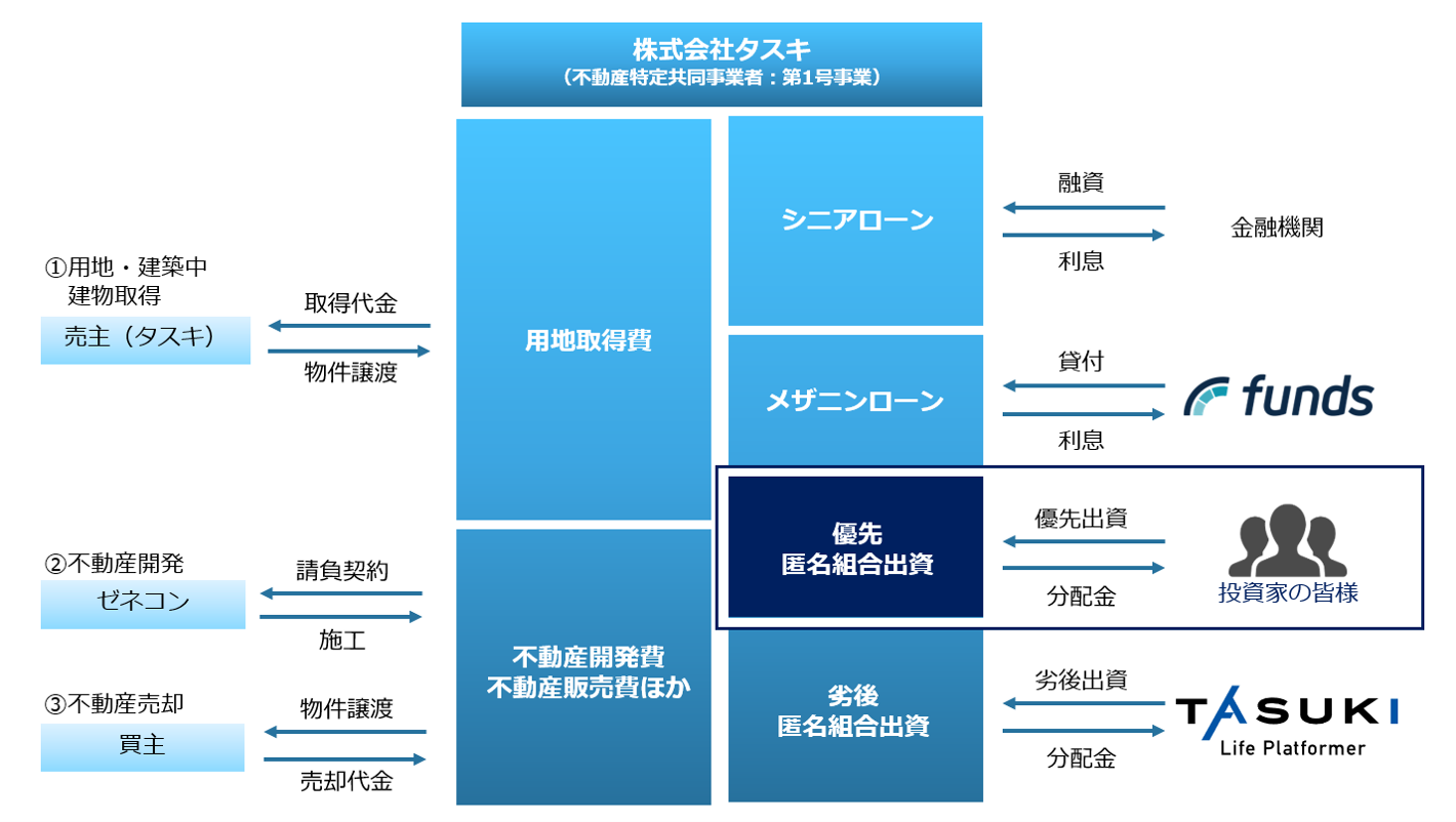 不動産投資型クラウドファンディング「TASUKI FUNDS」タスキ キャピタル重視型 第3号ファンドの投資募集開始のお知らせ
